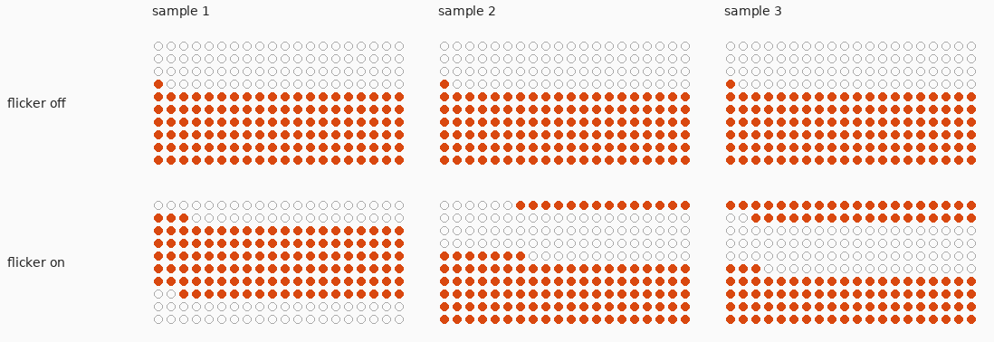 Two rows of three 20 by 10 grids of dots. In the top row, labelled flicker off, the same rows of dots are filled in all three samples and the top three and a half rows are always empty. In the bottom row, labelled flicker on, a different block of dots is empty in each of the three samples.